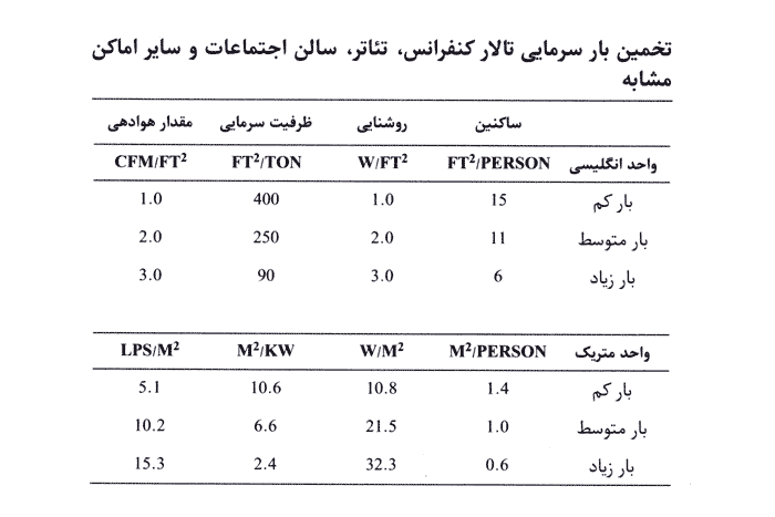تخمین بار سرمایی تالار کنفرانس ، تئاتر ، سالن اجتماعات و سایر اماکن مشابه