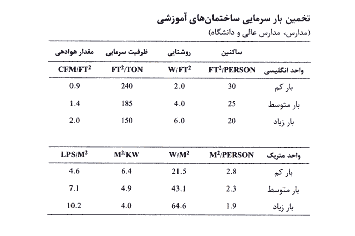 تخمین بار سرمایی ساختمان های آموزشی (مدارس ، مدارس عالی دانشگاه)