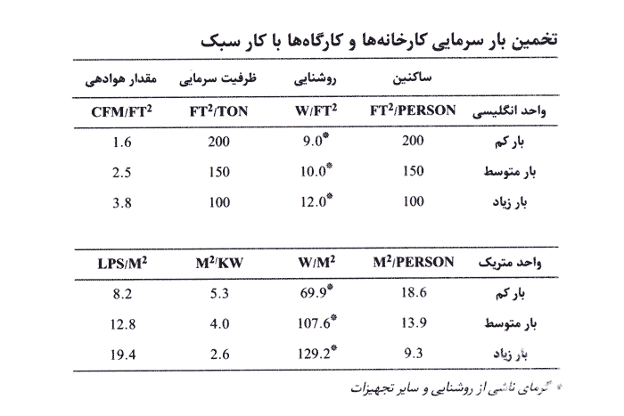 تخمین بار سرمایی کارخانه ها و کارگاه ها با کار سبک